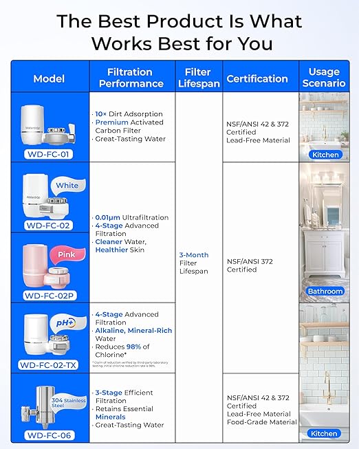 Waterdrop Water Filter for Sink Faucet, NSF Certified Water Purifier, 320 Gallon Tap Water Filter for Kitchen Sink, Reduces Chlorine, Lead-Free Material, Faucet Mount Water Filtration System 4 Filters