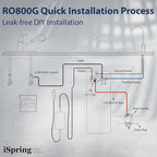 iSpring RO800G Tankless Reverse Osmosis System, 800 GPD Under Sink Water Filter with 2.5:1 Pure to Drain Ratio, TDS & PFAS Reduction, Space Saving Design, Includes Brushed Nickel Faucet