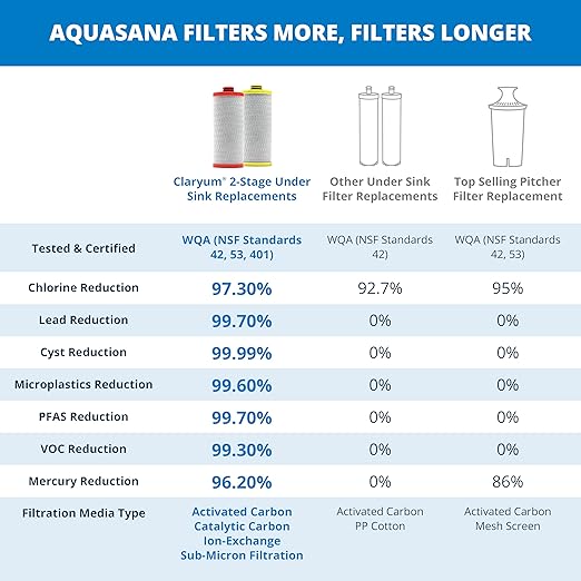 Aquasana Replacement Filter Cartridges Fit Claryum 2-Stage Under Sink Water Filter WQA Certified to Reduce Up to 99.99% of PFAS, Microplastics, Lead & Chlorine 2 Count AQ-5200R AQ-C2-R